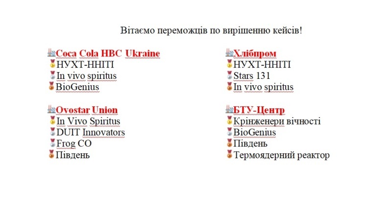 Два перших місця – результат команди «НУХТ-ННІТІ» у Всеукраїнських змаганнях хакатонів «Ігри заводів» 4.0!
