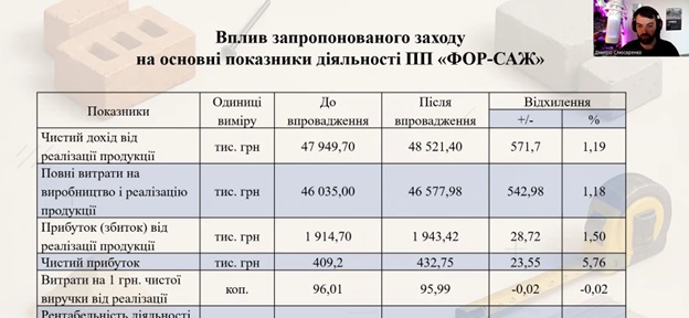 Реальні проблеми бізнес-середовища України у кваліфікаційних роботах здобувачів-підприємців