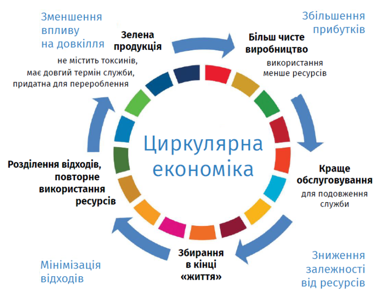 Гостьова лекція про циркулярну економіку для здобувачів усіх рівнів освіти